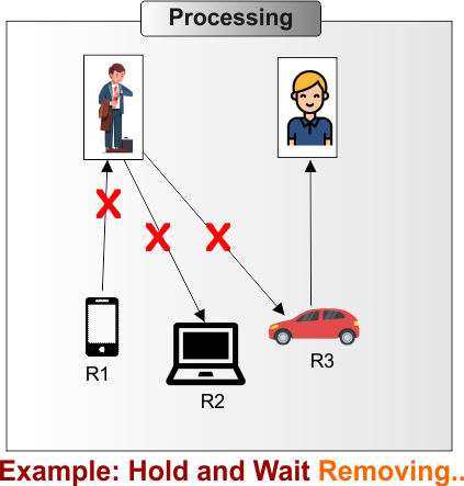 Example - Hold and Wait Removing