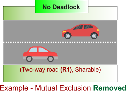 Example - Mutual Exclusion Removed