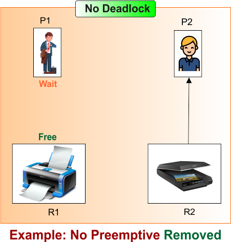 Example - No Preemptive Removed