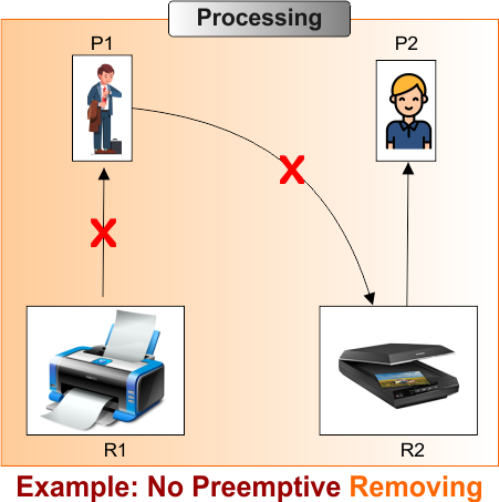 Example - No Preemptive Removing