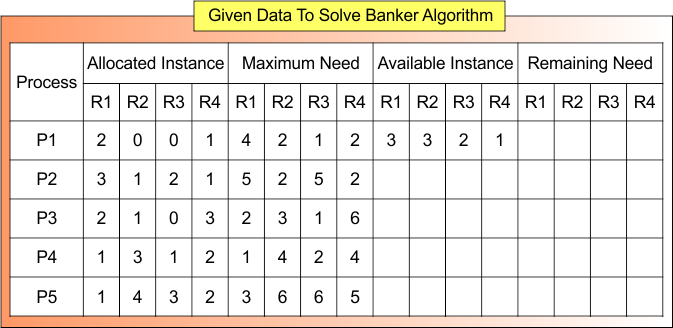 Given Data To Solve Banker Algorithm