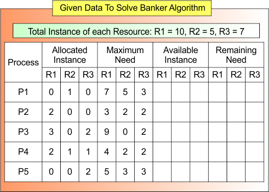 Given Data To Solve Banker Algorithm