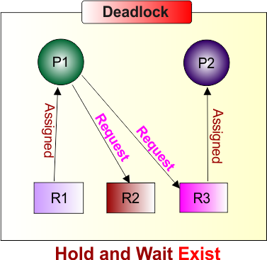 Hold and Wait Exist in OS