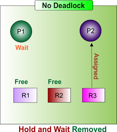 Hold and Wait Removed in OS