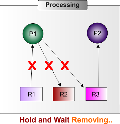 Hold and Wait Removing in OS
