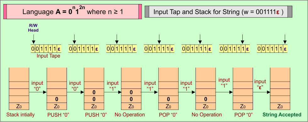Input Tap and Stack for String (w = 001111ε )