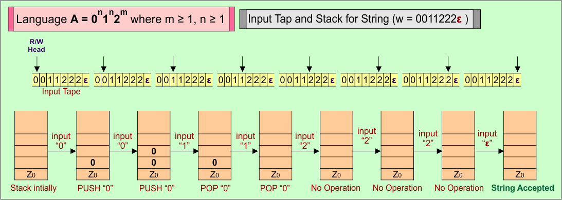 Input Tap and Stack for String (w = 0011222ε ) in PDA Example 01