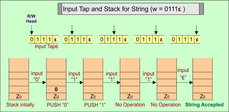 Input Tap and Stack for String (w = 0111ε )