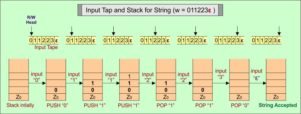 Input Tap and Stack for String (w = 011223ε )