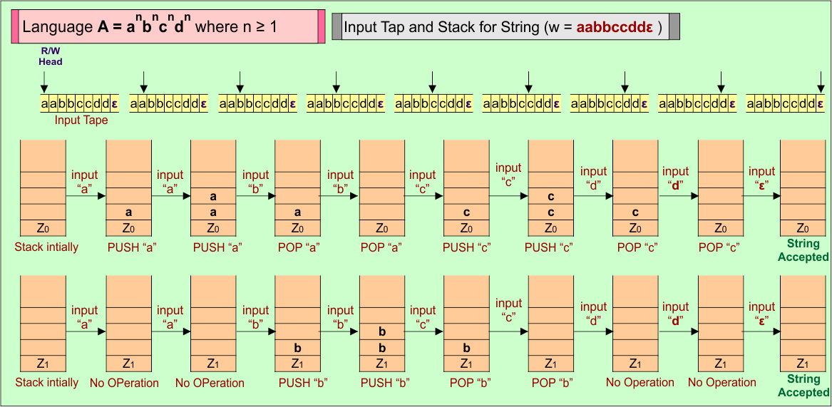Input Tap and Stack for String (w = aabbccddε )