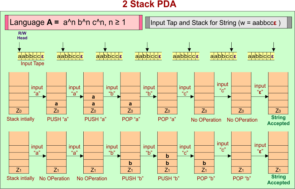 Input Tap and Stack for String (w = aabbccε )