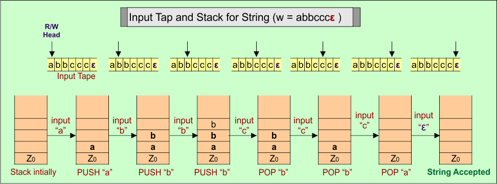 Input Tap and Stack for String (w = abbcccε )