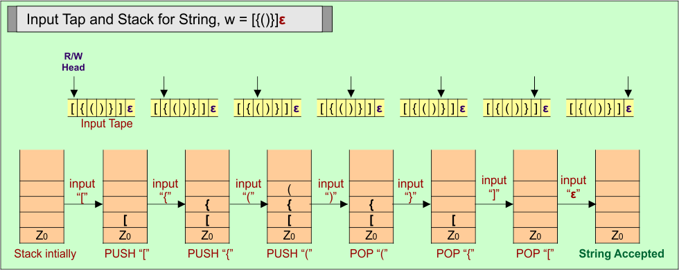 Input Tap and Stack for String, w = [{()}]ε