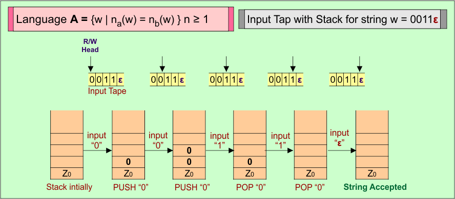 Input Tap with Stack for string w = 0011ε in PDA Language A = { na(w) = nb(w) } n ≥ 1
