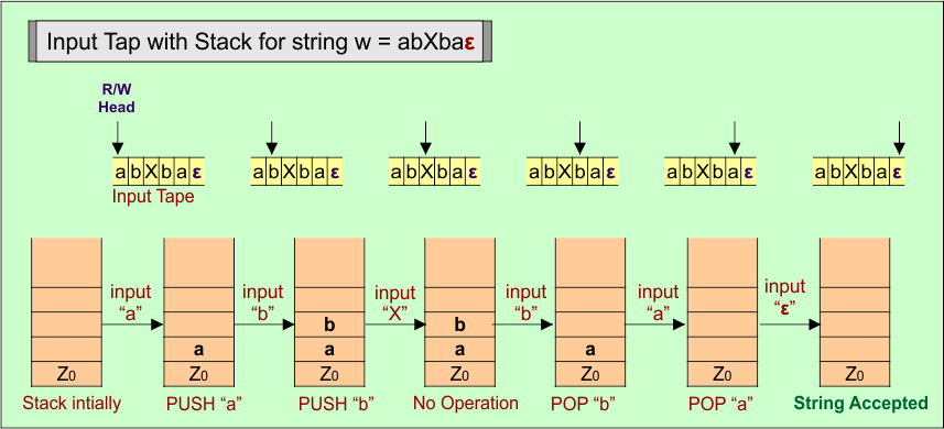 Input Tap with Stack for string w = abXbaε