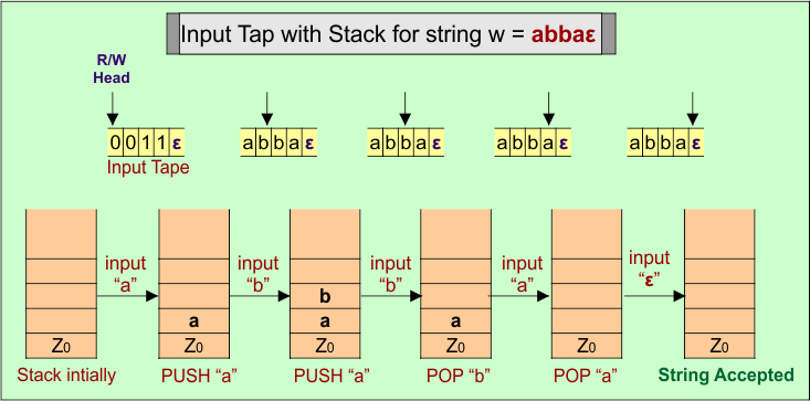 Input Tap with Stack for string w = abbaε