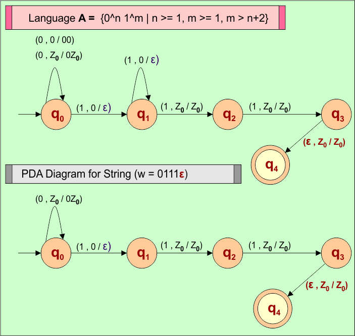 Language A = {0n 1m where , m is greater than n+2}