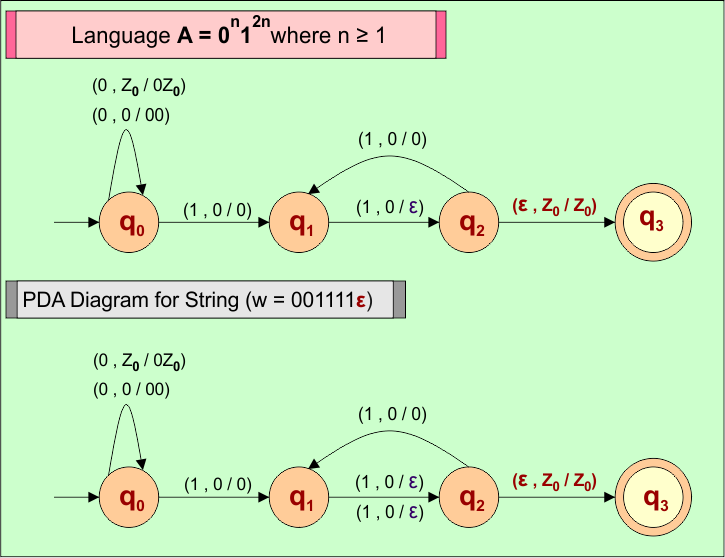 Language A = 0n12n where n ≥ 1, PDA Example