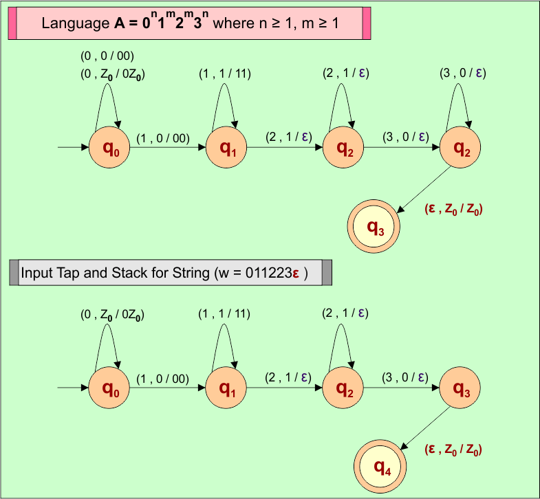 Language A = 0n1m2m3n