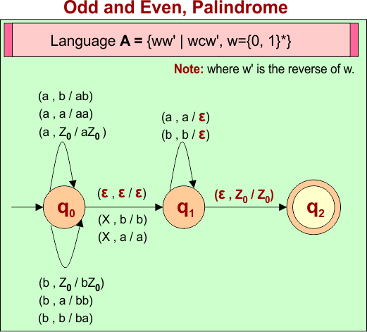 Language A = Odd and Even, Palindrome