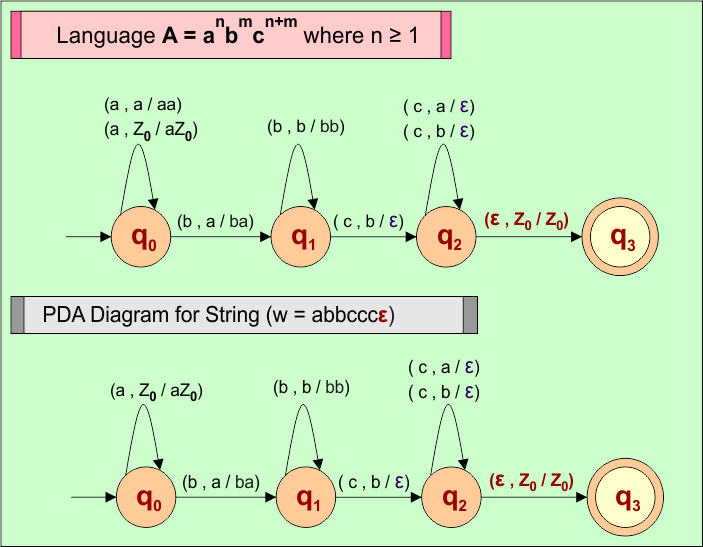 Language A = anbmcn+m where n ≥ 1