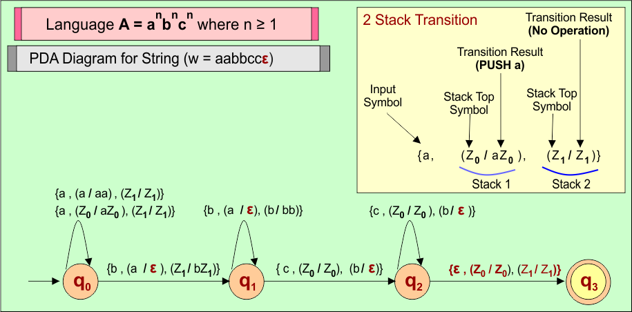 Language A = anbncn where n ≥ 1