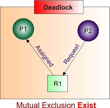 Mutual Exclusion Exist in OS