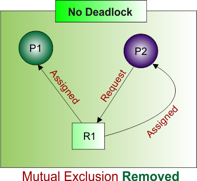 Mutual Exclusion Removed