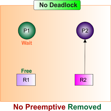 No Preemptive Removed in OS