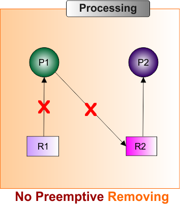 No Preemptive Removing in OS