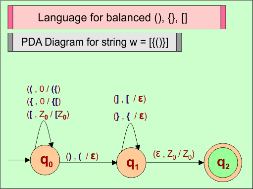 PDA Example 01, for a Language of balanced paranthesis (), braces {}, and brackets []
