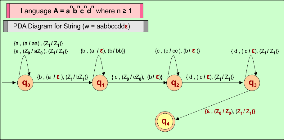 PDA Example - 13 - an bn cn dn