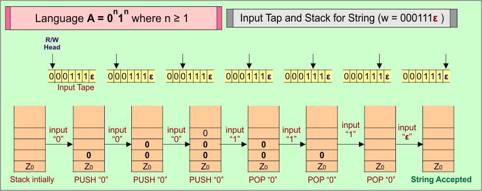PDA Example - Input Tap and Stack for String (w = 000111ε )