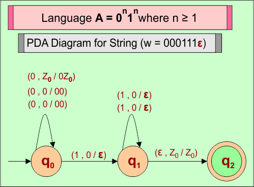 PDA Example for Language A = 0n1nwhere n ≥ 1 in TOC