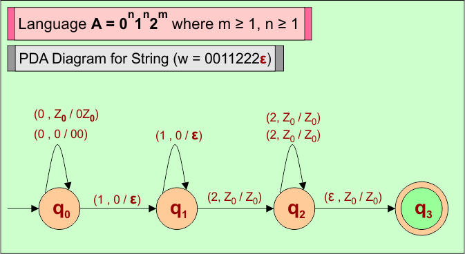 PDA for Language (A) = 0n1n2m where m ≥ 1, n ≥ 1