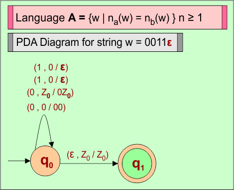 PDA for Language A = { na(w) = nb(w) } n ≥ 1