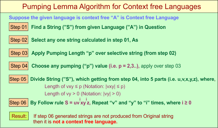 Pumping Lemma Algorithm for Context free Languages