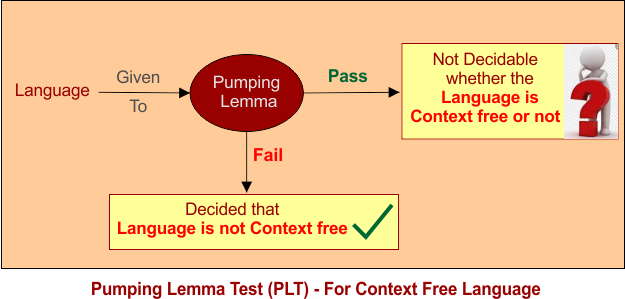 Pumping Lemma For Context Free Language