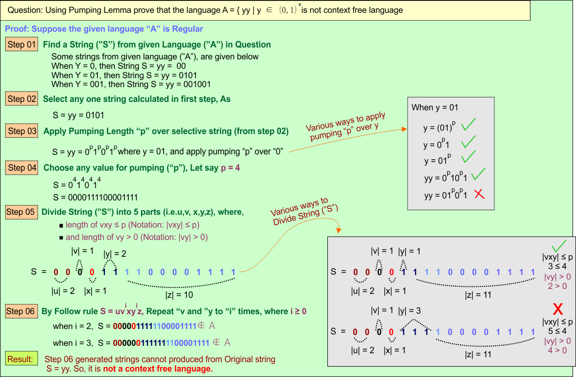 Pumping lemma in Context Free Grammar Examples - 01