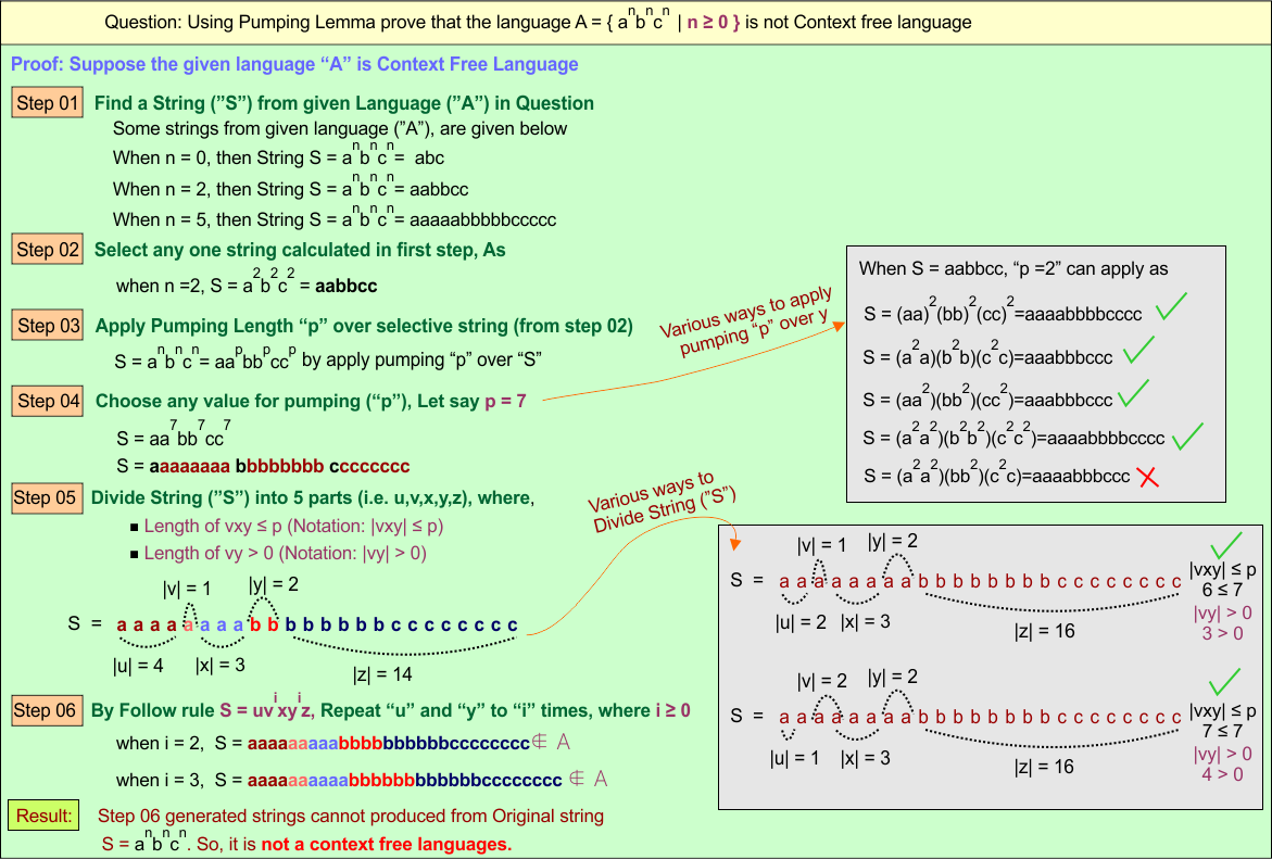 Pumping lemma in Context Free Grammar Examples - 02