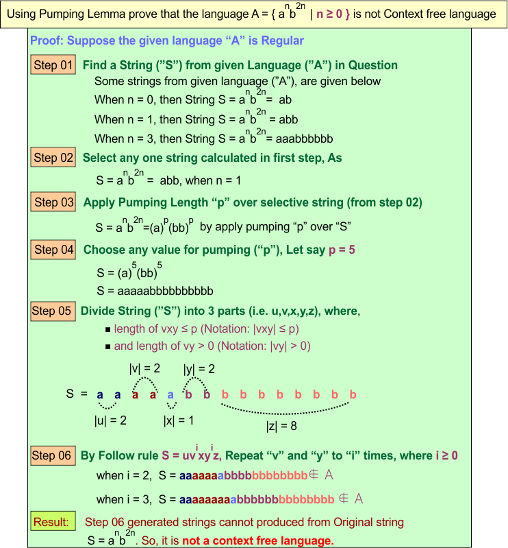 Pumping lemma in Context Free Grammar Examples - 03