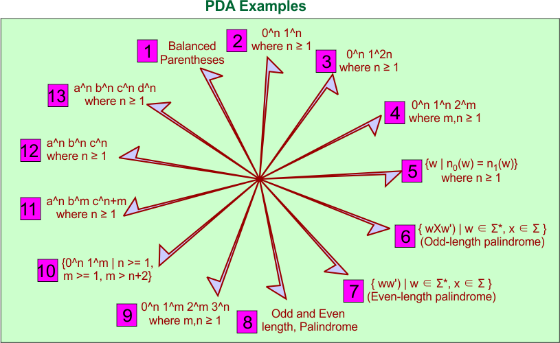 Pushdown Automata (PDA) Examples in TOC