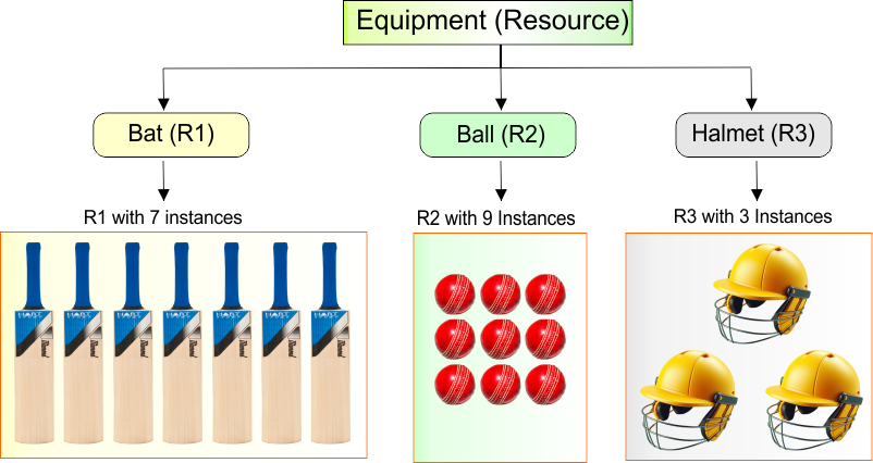 Resource and instance terms in Banker Algorithms