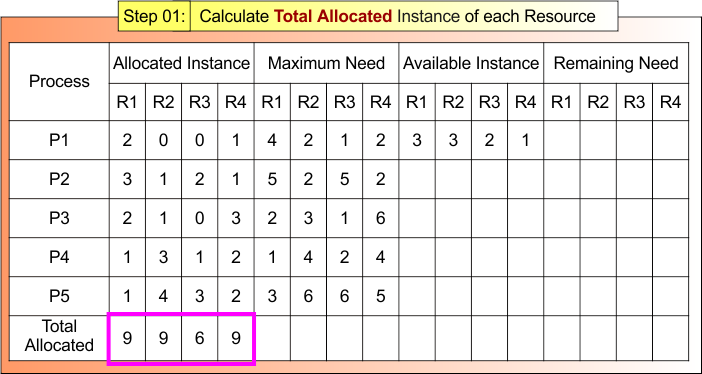 Step 01-Calculate Total Allocated Instance of each Resource