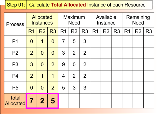 Step 01 - Calculate Total Allocated Instance of each Resource