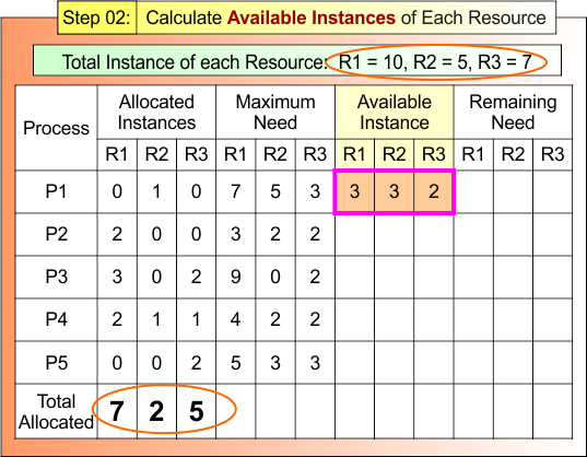 Step 02 - Calculate Available Instances of Each Resource
