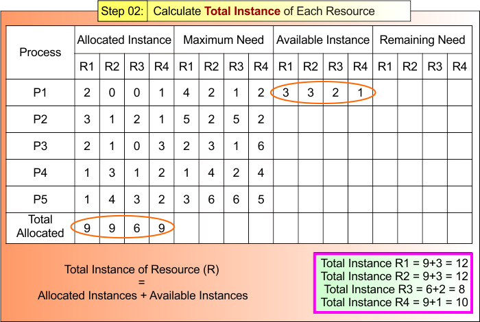 Step 02 - Calculate Total Instance of Each Resource