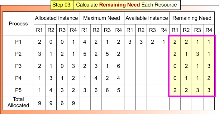 Step 03 - Calculate Remaining Need Each Resource
