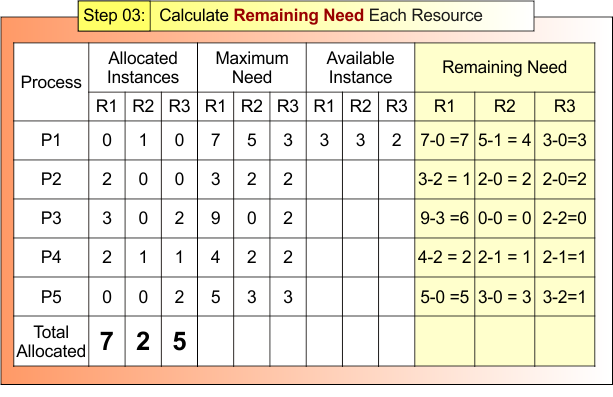 Step 03- Calculate Remaining Need Each Resource