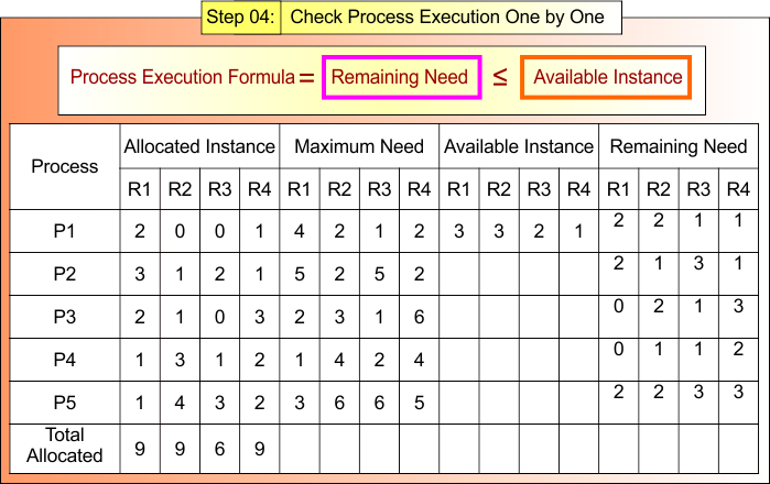 Step 04 - Check Process Execution One by One